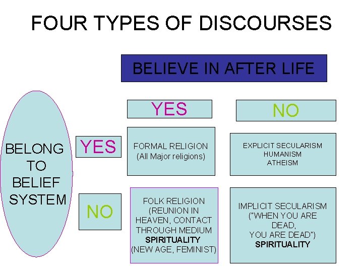 FOUR TYPES OF DISCOURSES BELIEVE IN AFTER LIFE YES BELONG TO BELIEF SYSTEM YES