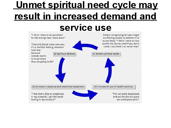  Unmet spiritual need cycle may result in increased demand service use 