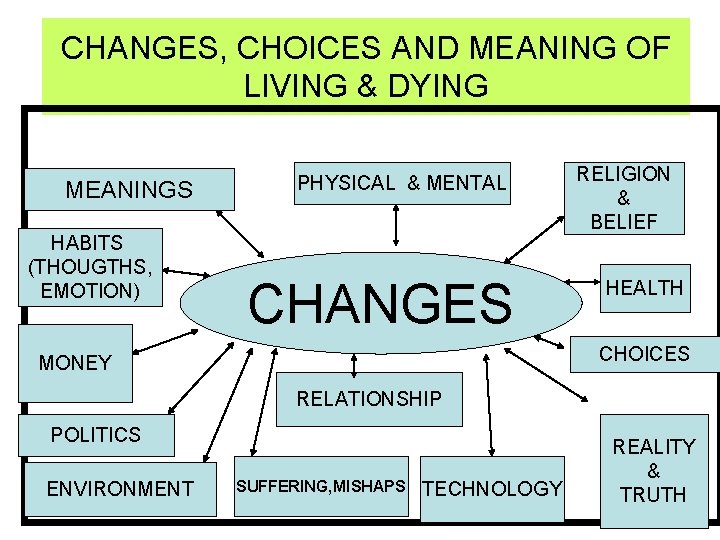 CHANGES, CHOICES AND MEANING OF LIVING & DYING MEANINGS HABITS (THOUGTHS, EMOTION) PHYSICAL &