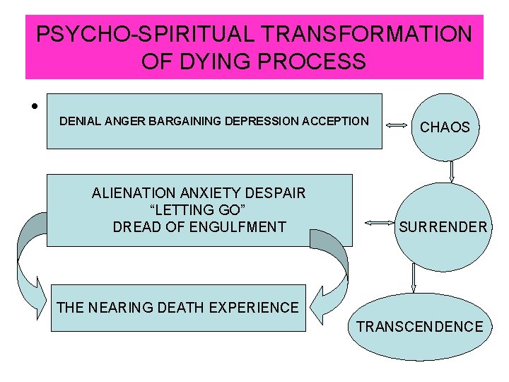 PSYCHO-SPIRITUAL TRANSFORMATION OF DYING PROCESS • DENIAL ANGER BARGAINING DEPRESSION ACCEPTION DEPRESSION ACCEPTANCE ALIENATION