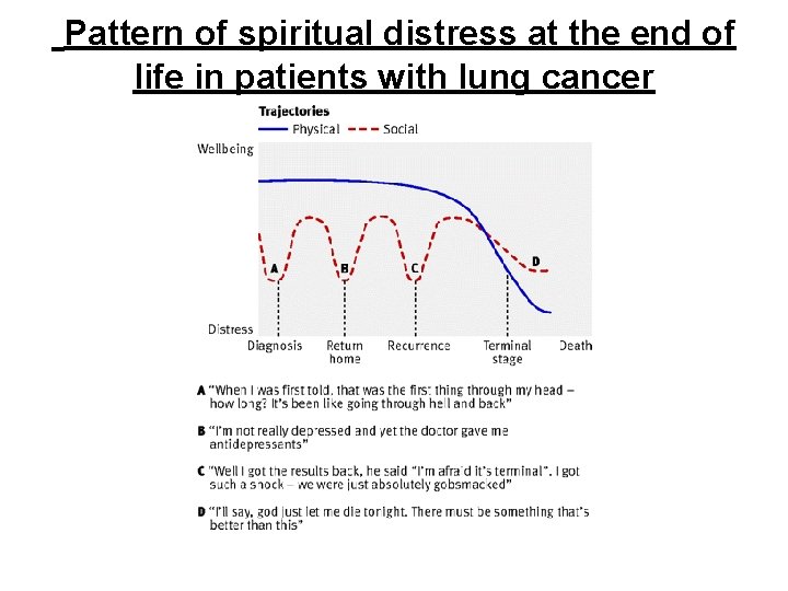  Pattern of spiritual distress at the end of life in patients with lung