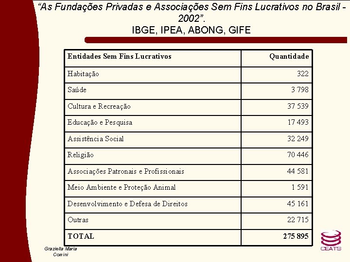 “As Fundações Privadas e Associações Sem Fins Lucrativos no Brasil 2002”. IBGE, IPEA, ABONG,