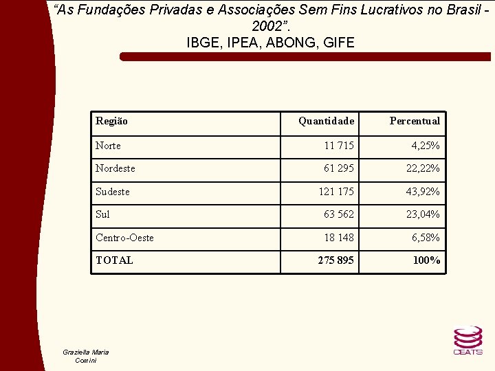 “As Fundações Privadas e Associações Sem Fins Lucrativos no Brasil 2002”. IBGE, IPEA, ABONG,