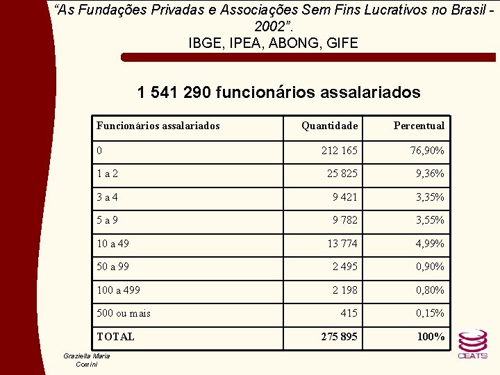 “As Fundações Privadas e Associações Sem Fins Lucrativos no Brasil 2002”. IBGE, IPEA, ABONG,