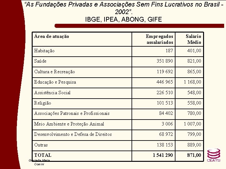 “As Fundações Privadas e Associações Sem Fins Lucrativos no Brasil 2002”. IBGE, IPEA, ABONG,