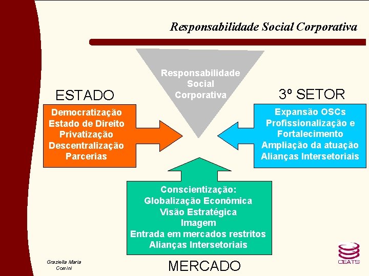 Responsabilidade Social Corporativa ESTADO Responsabilidade Social Corporativa 3º SETOR Expansão OSCs Profissionalização e Fortalecimento