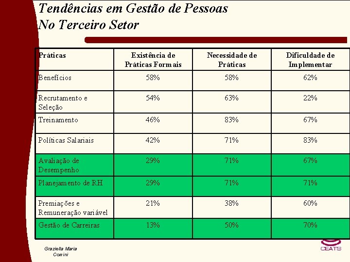 Tendências em Gestão de Pessoas No Terceiro Setor Práticas Existência de Práticas Formais Necessidade