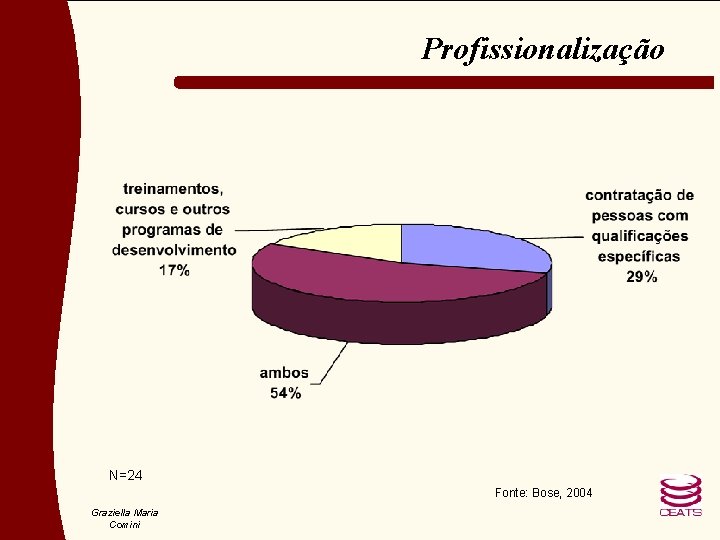 Profissionalização N=24 Fonte: Bose, 2004 Graziella Maria Comini 