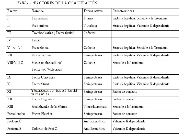 y VI Antecedentes tromboplastinico del plasma (PTA) 