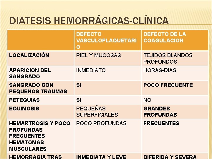 DIATESIS HEMORRÁGICAS-CLÍNICA DEFECTO VASCULOPLAQUETARI O DEFECTO DE LA COAGULACION LOCALIZACIÓN PIEL Y MUCOSAS TEJIDOS