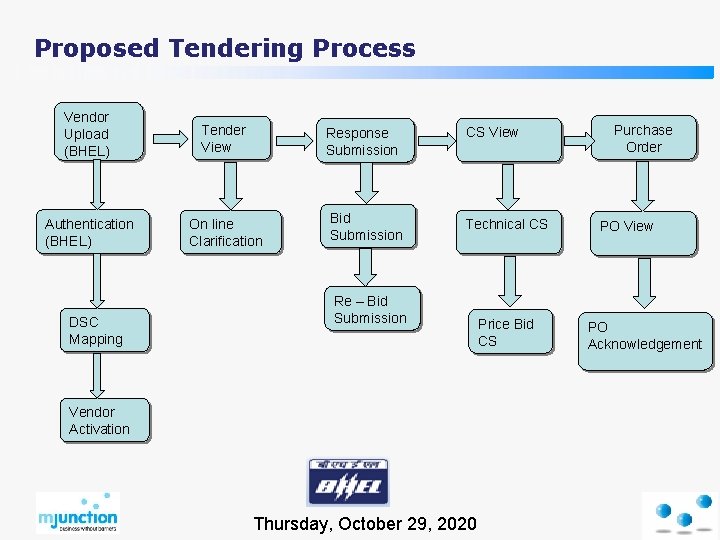 Proposed Tendering Process Vendor Upload (BHEL) Tender View Response Submission CS View Authentication (BHEL)