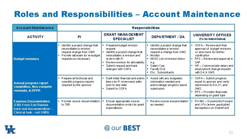 Roles and Responsibilities – Account Maintenance ACTIVITY Budget revisions Annual progress report completion, Non-compete