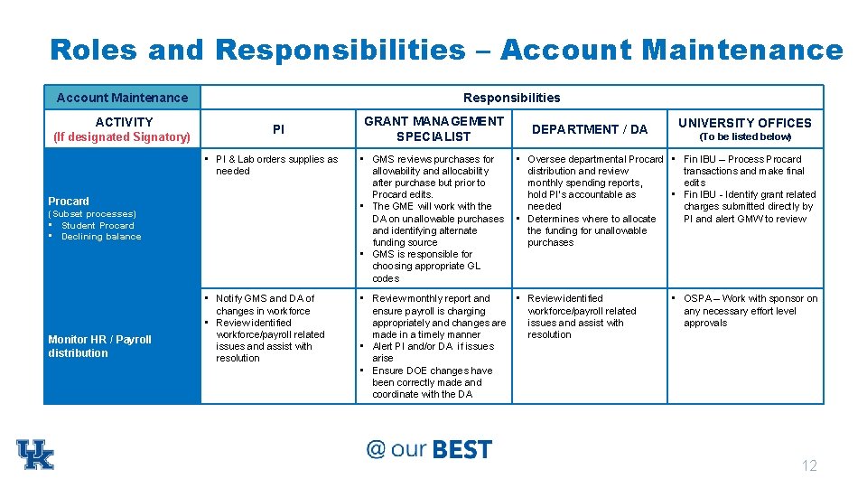 Roles and Responsibilities – Account Maintenance ACTIVITY (If designated Signatory) Responsibilities PI DEPARTMENT /
