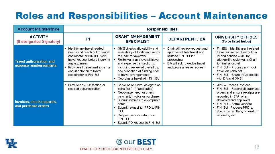 Roles and Responsibilities – Account Maintenance ACTIVITY (If designated Signatory) Travel authorization and expense