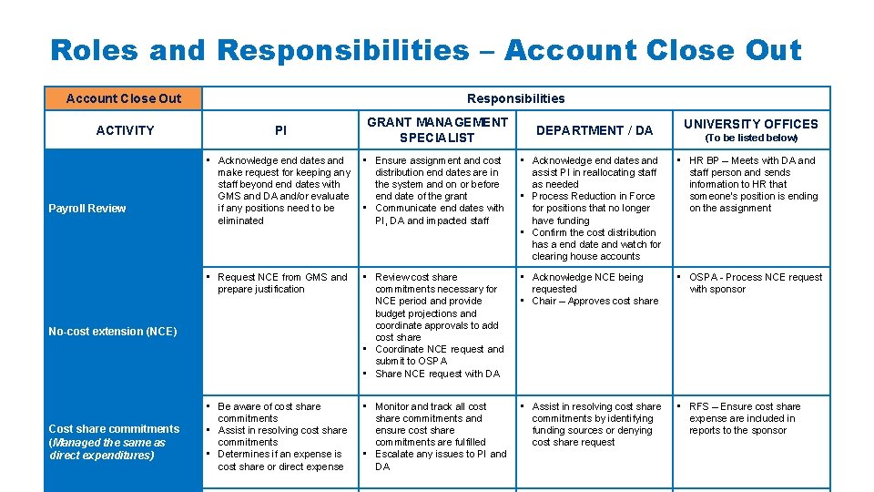 Roles and Responsibilities – Account Close Out ACTIVITY Payroll Review No-cost extension (NCE) Cost