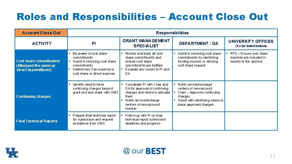 Roles and Responsibilities – Account Close Out ACTIVITY Cost share commitments (Managed the same