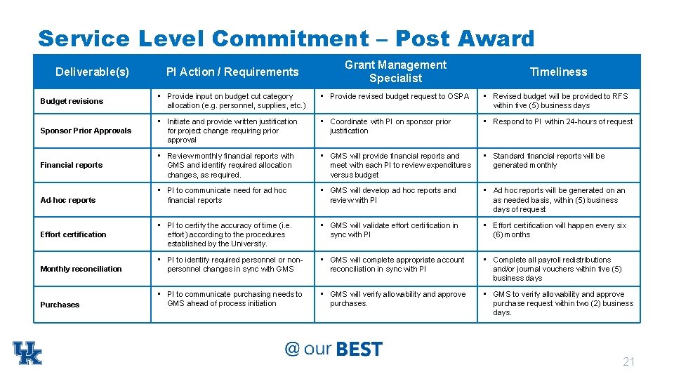 Service Level Commitment – Post Award Deliverable(s) PI Action / Requirements Grant Management Specialist