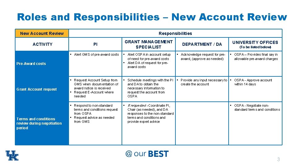Roles and Responsibilities – New Account Review ACTIVITY Responsibilities PI Terms and conditions review