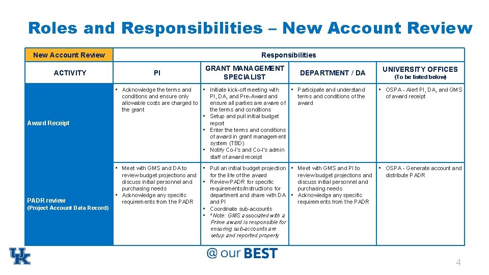 Roles and Responsibilities – New Account Review ACTIVITY Award Receipt PADR review (Project Account