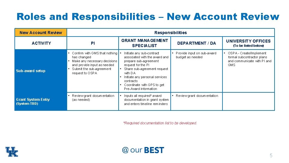 Roles and Responsibilities – New Account Review ACTIVITY Sub-award setup Grant System Entry (System