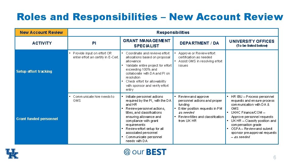 Roles and Responsibilities – New Account Review ACTIVITY Setup effort tracking Responsibilities PI DEPARTMENT