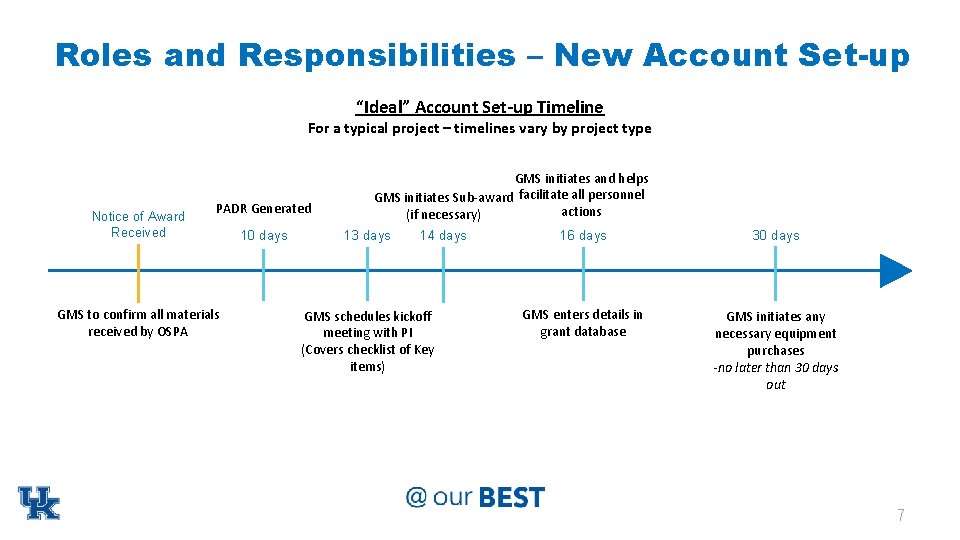 Roles and Responsibilities – New Account Set-up “Ideal” Account Set-up Timeline For a typical