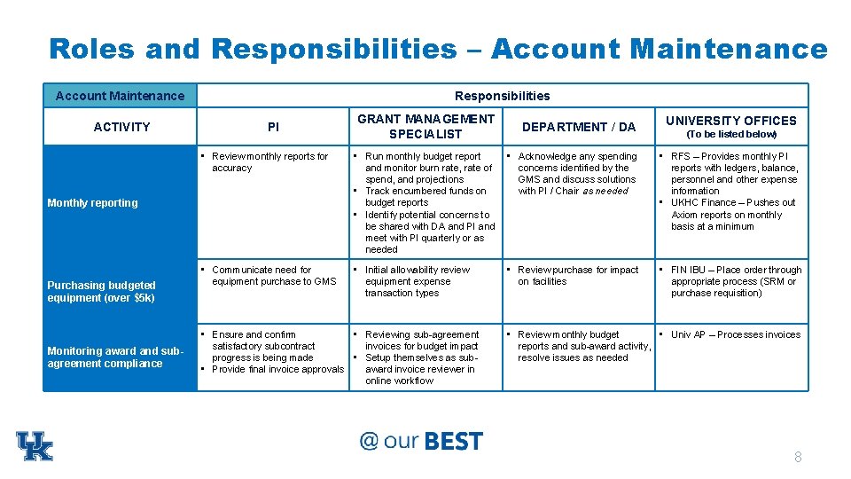 Roles and Responsibilities – Account Maintenance ACTIVITY Responsibilities PI Monitoring award and subagreement compliance