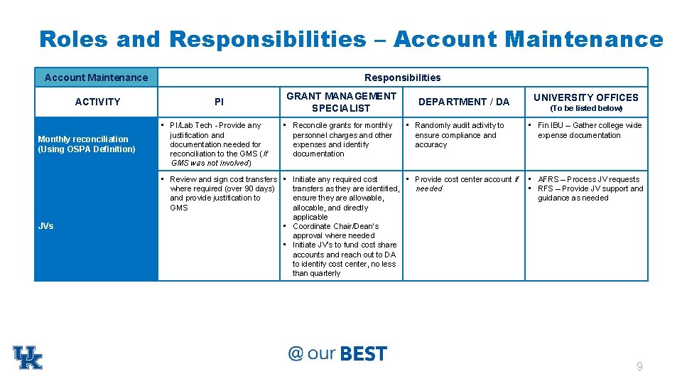 Roles and Responsibilities – Account Maintenance ACTIVITY Responsibilities PI GRANT MANAGEMENT SPECIALIST • Reconcile