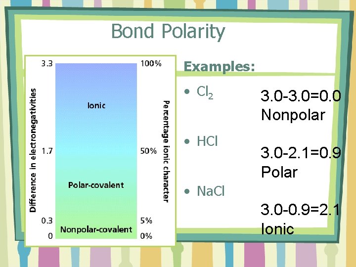 Bond Polarity Examples: • Cl 2 • HCl 3. 0 -3. 0=0. 0 Nonpolar