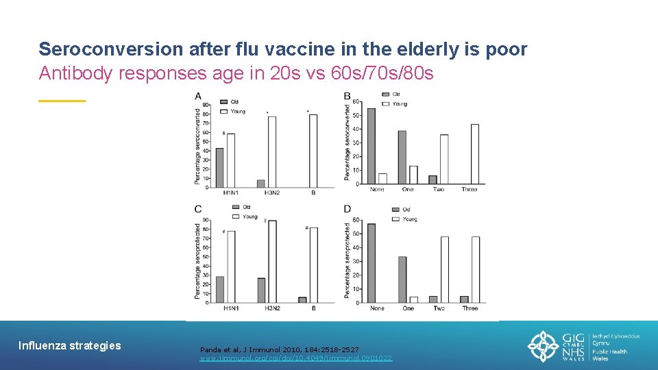 Seroconversion after flu vaccine in the elderly is poor Antibody responses age in 20