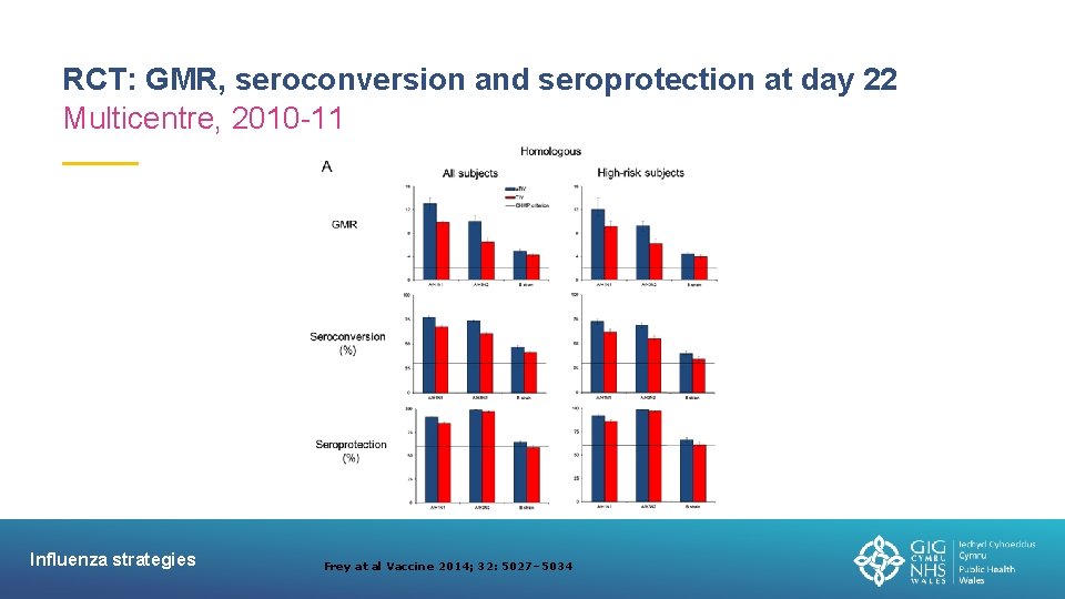 RCT: GMR, seroconversion and seroprotection at day 22 Multicentre, 2010 -11 Influenza strategies Frey