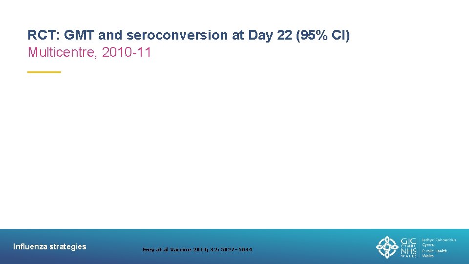 RCT: GMT and seroconversion at Day 22 (95% CI) Multicentre, 2010 -11 Influenza strategies