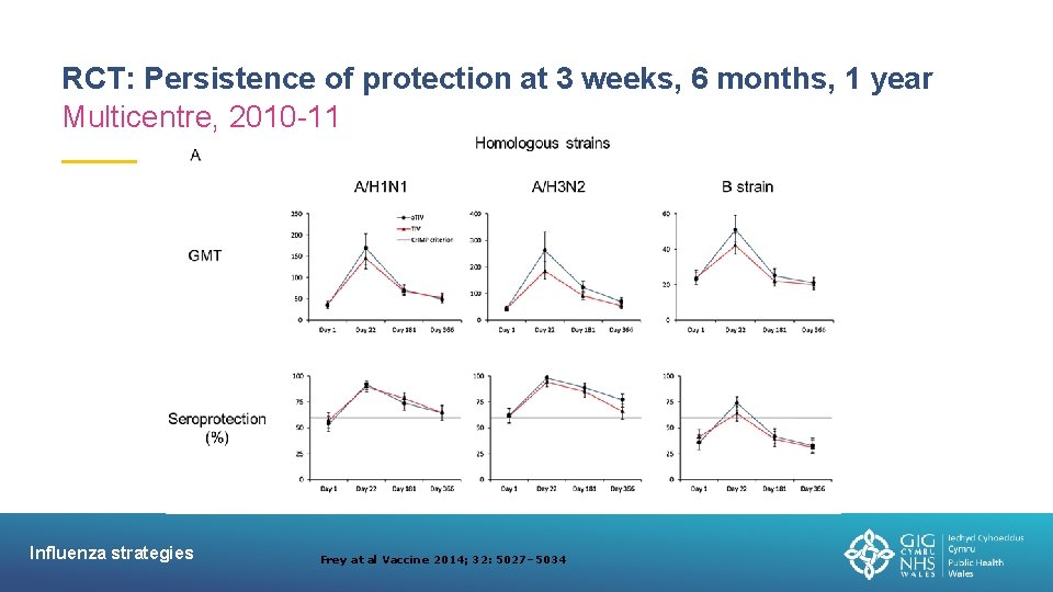 RCT: Persistence of protection at 3 weeks, 6 months, 1 year Multicentre, 2010 -11