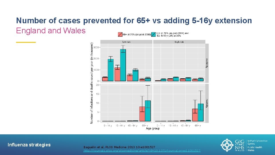 Number of cases prevented for 65+ vs adding 5 -16 y extension England Wales