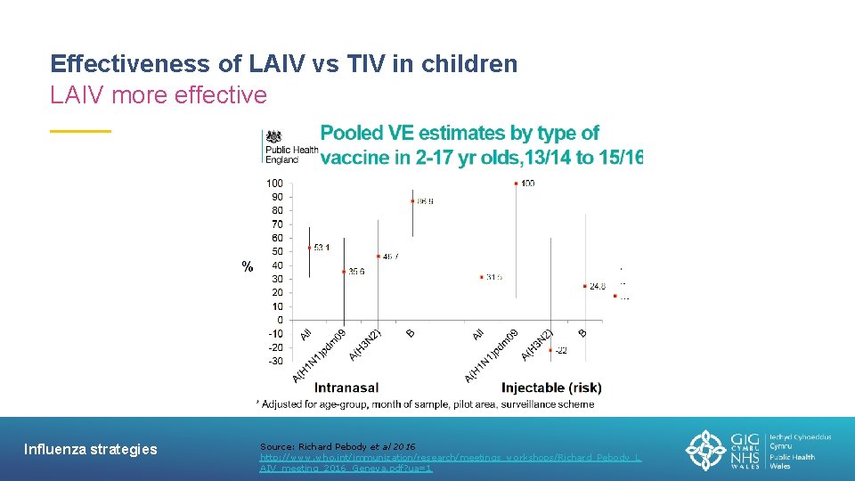 Effectiveness of LAIV vs TIV in children LAIV more effective Influenza strategies Source: Richard