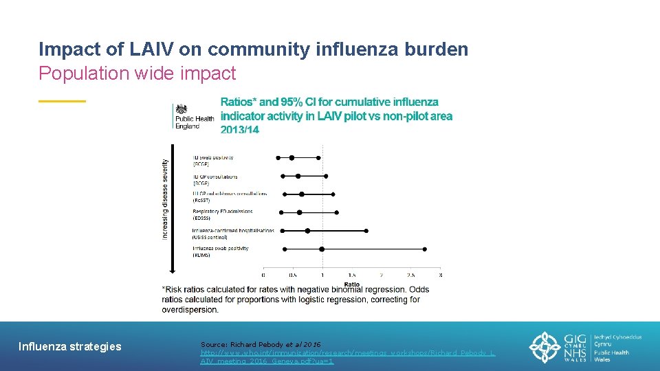 Impact of LAIV on community influenza burden Population wide impact Influenza strategies Source: Richard