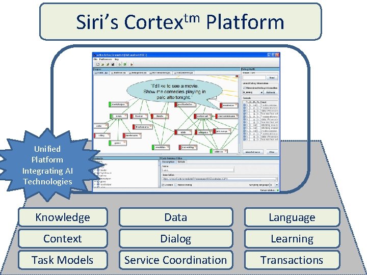Siri’s tm Cortex Platform Unified Platform Integrating AI Technologies Knowledge Data. Context Language Task