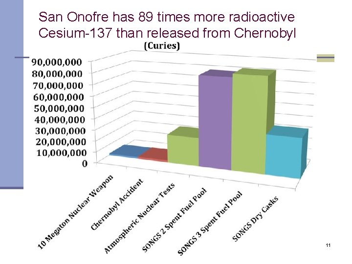 San Onofre has 89 times more radioactive Cesium-137 than released from Chernobyl San. Onofre.