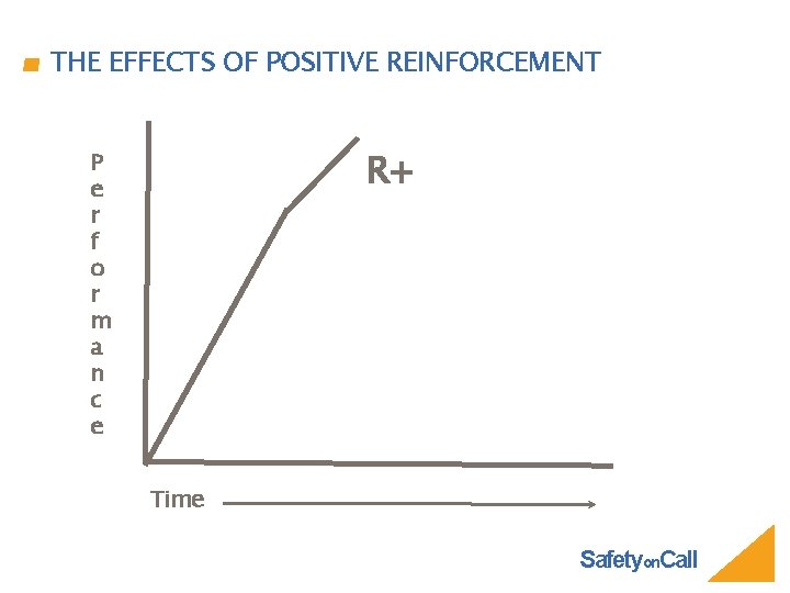 THE EFFECTS OF POSITIVE REINFORCEMENT R+ P e r f o r m a