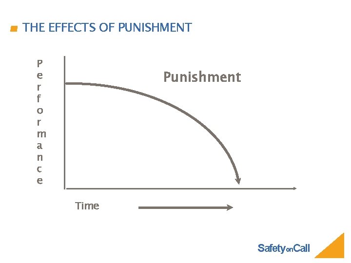 THE EFFECTS OF PUNISHMENT P e r f o r m a n c