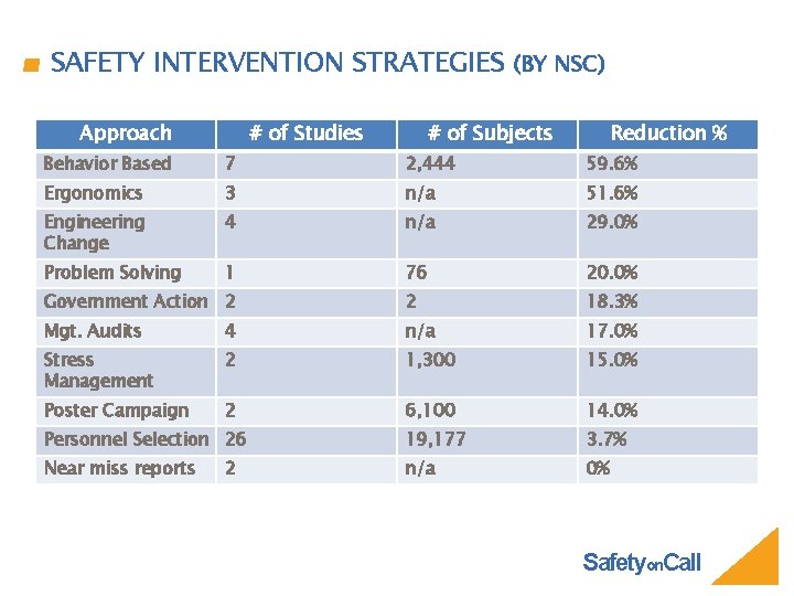 SAFETY INTERVENTION STRATEGIES (BY NSC) Approach # of Studies # of Subjects Reduction %