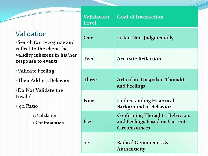 Validation • Search for, recognize and reflect to the client the validity inherent in