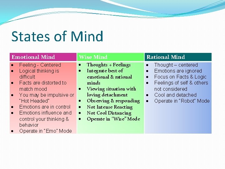 States of Mind Emotional Mind Wise Mind Rational Mind Feeling - Centered Logical thinking
