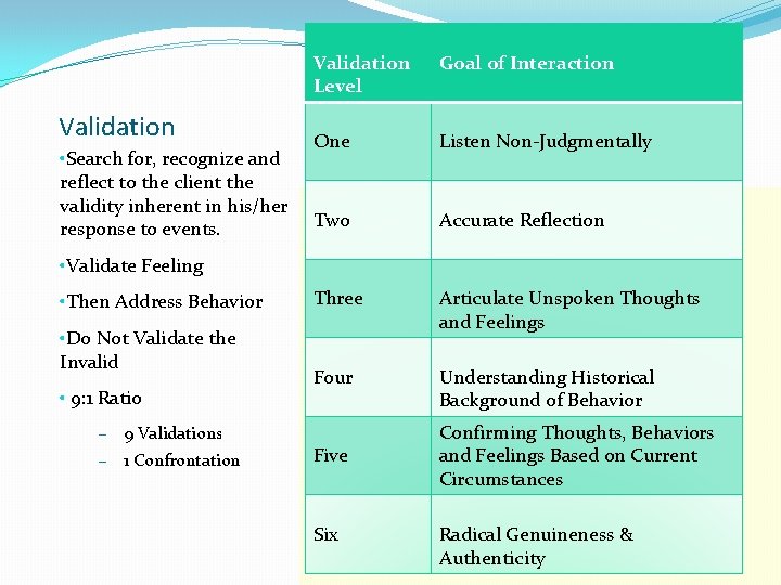 Validation • Search for, recognize and reflect to the client the validity inherent in