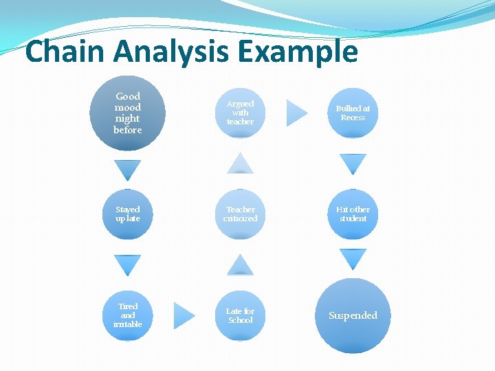 Chain Analysis Example Good mood night before Argued with teacher Bullied at Recess Stayed