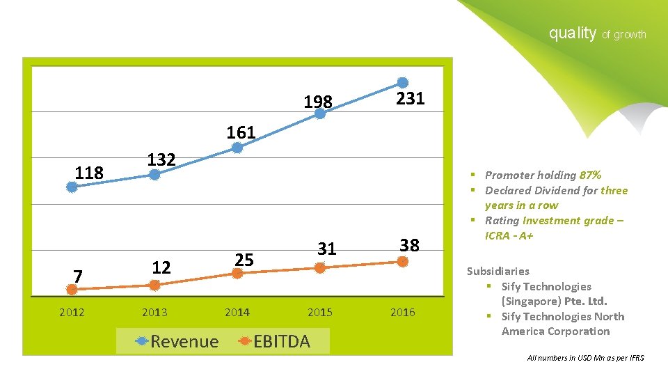 quality of growth 198 231 161 118 7 2012 132 12 2013 Revenue 31