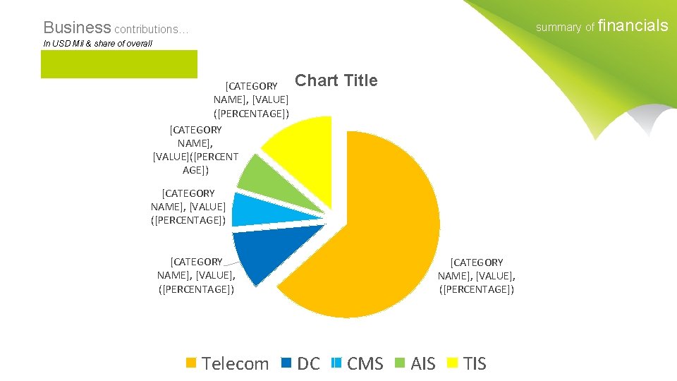 summary of financials Business contributions… In USD Mil & share of overall [CATEGORY NAME],