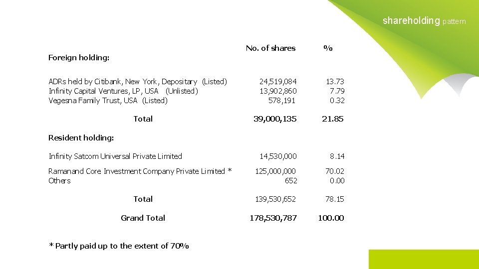 shareholding pattern No. of shares % Foreign holding: ADRs held by Citibank, New York,