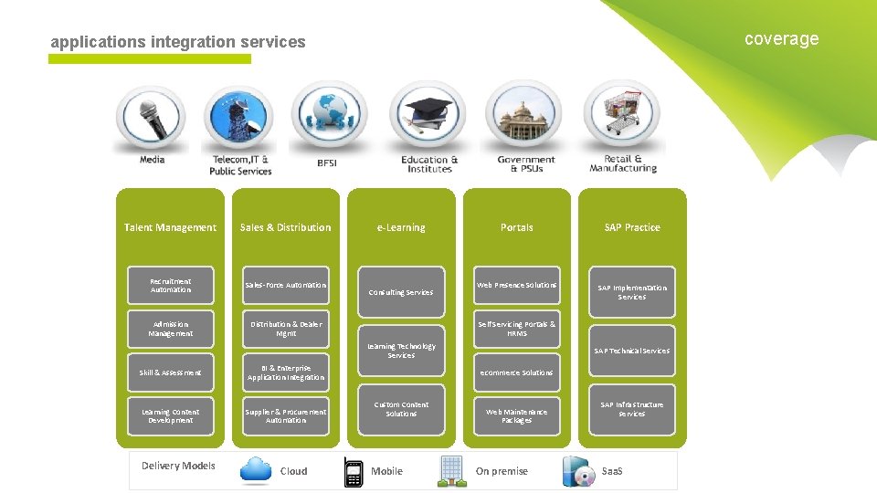 coverage applications integration services Talent Management Sales & Distribution Recruitment Automation Sales-Force Automation Admission