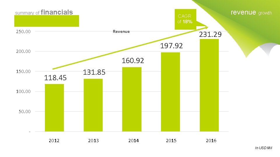 summary of financials revenue growth CAGR of 18% 250. 00 Revenue 231. 29 197.